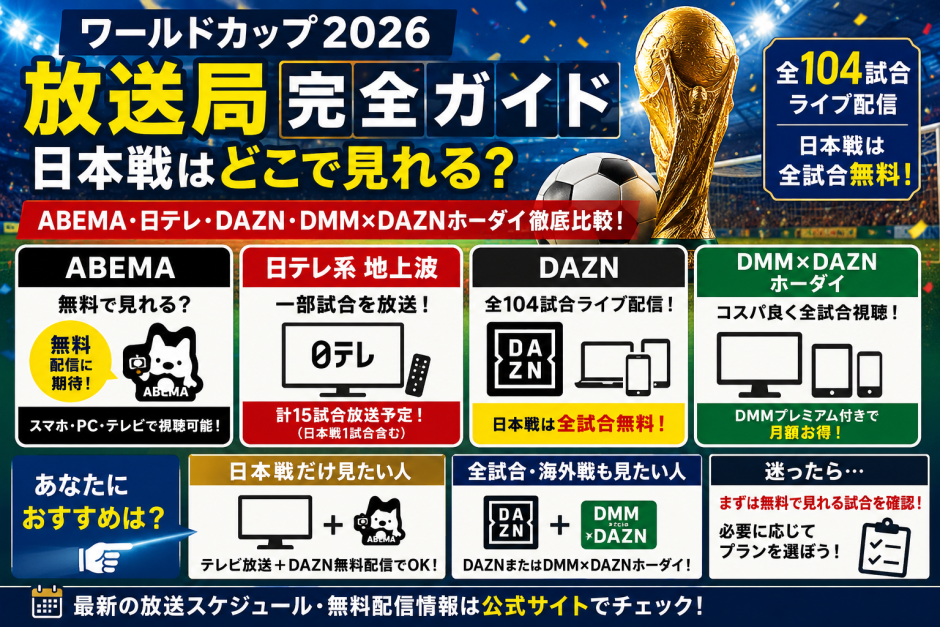 ワールドカップ2026の日本国内放送局と視聴方法を比較したアイキャッチ画像。ABEMA、日テレ地上波、DAZN、DMM×DAZNホーダイの違い、日本戦無料視聴、全104試合ライブ配信、放送試合数、コスパ比較をわかりやすく紹介する放送局完全ガイド。